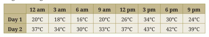 Question 3