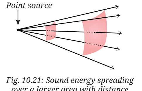 Fig 10.21