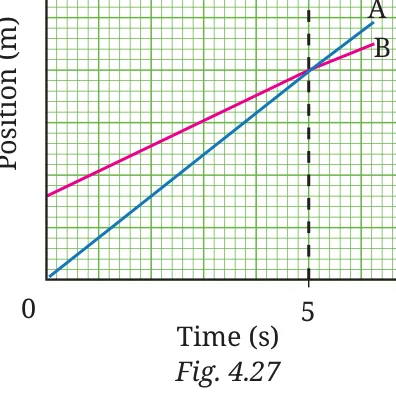 Fig 4.27