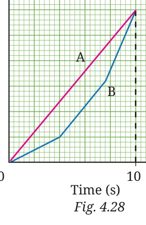 Fig 4.28