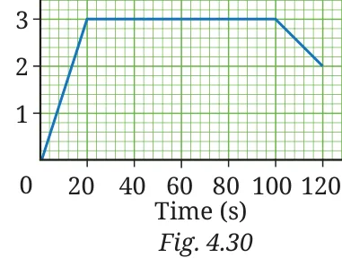 Fig 4.30