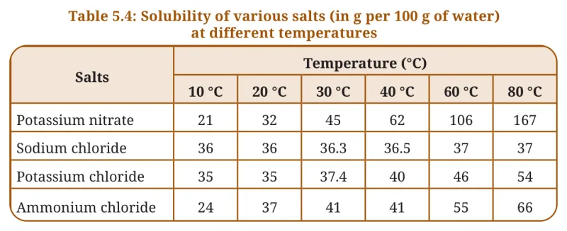 Table 5.4