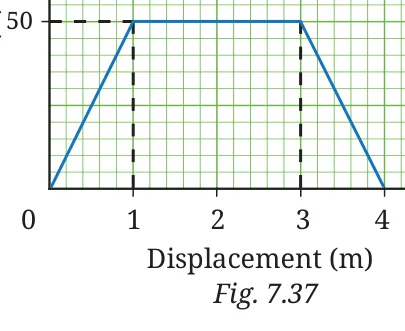 Fig 7.37
