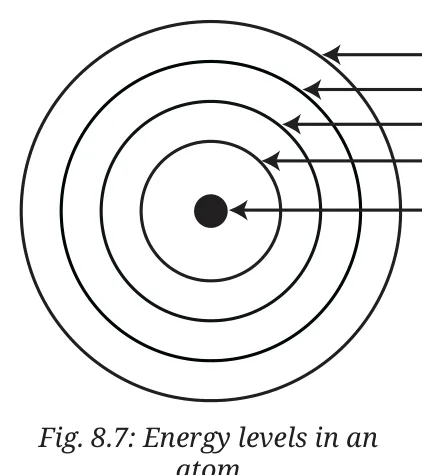 Fig 8.7